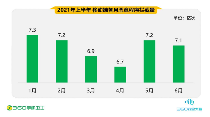 上半年累计拦截恶意程序攻击约42.3亿次 360手机卫士安全报告出炉